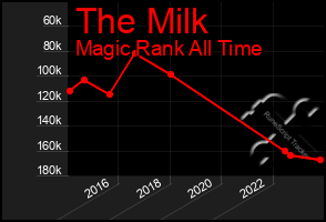 Total Graph of The Milk