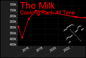 Total Graph of The Milk