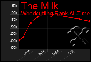 Total Graph of The Milk