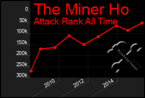 Total Graph of The Miner Ho