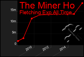 Total Graph of The Miner Ho