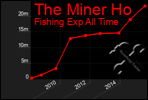 Total Graph of The Miner Ho