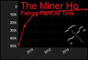 Total Graph of The Miner Ho