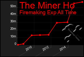 Total Graph of The Miner Ho