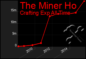 Total Graph of The Miner Ho