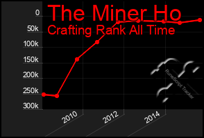 Total Graph of The Miner Ho