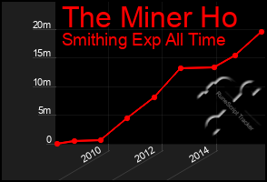 Total Graph of The Miner Ho