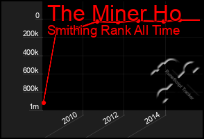 Total Graph of The Miner Ho