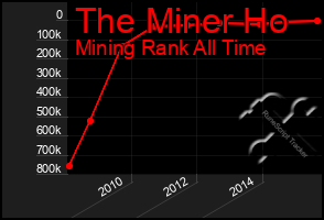 Total Graph of The Miner Ho