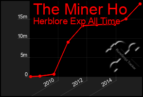 Total Graph of The Miner Ho