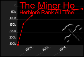 Total Graph of The Miner Ho