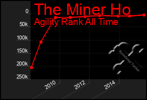 Total Graph of The Miner Ho