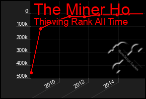 Total Graph of The Miner Ho