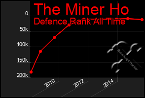 Total Graph of The Miner Ho