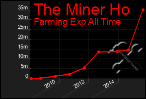 Total Graph of The Miner Ho