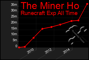 Total Graph of The Miner Ho