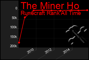 Total Graph of The Miner Ho