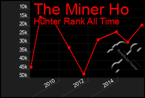 Total Graph of The Miner Ho