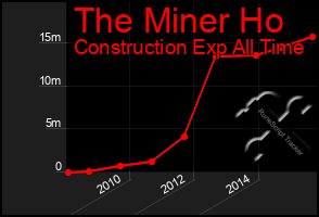 Total Graph of The Miner Ho