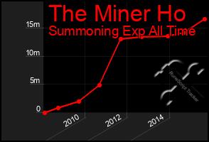 Total Graph of The Miner Ho