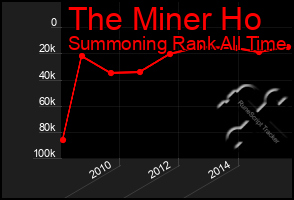 Total Graph of The Miner Ho