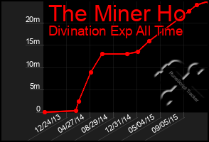 Total Graph of The Miner Ho