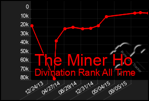 Total Graph of The Miner Ho
