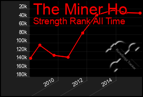 Total Graph of The Miner Ho