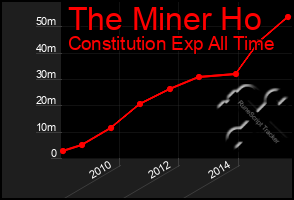 Total Graph of The Miner Ho