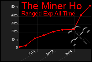 Total Graph of The Miner Ho