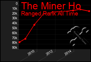 Total Graph of The Miner Ho