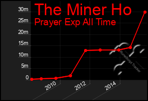 Total Graph of The Miner Ho