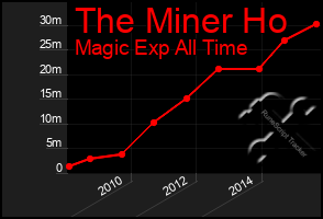 Total Graph of The Miner Ho