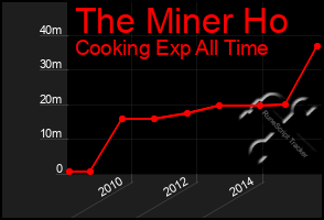 Total Graph of The Miner Ho