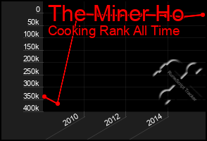 Total Graph of The Miner Ho