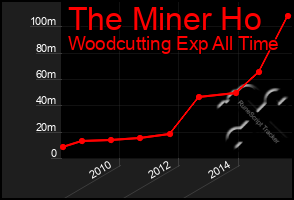 Total Graph of The Miner Ho