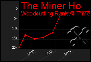 Total Graph of The Miner Ho