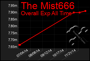 Total Graph of The Mist666