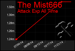 Total Graph of The Mist666