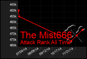 Total Graph of The Mist666