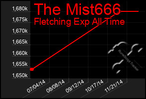 Total Graph of The Mist666