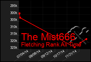 Total Graph of The Mist666