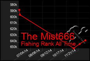 Total Graph of The Mist666