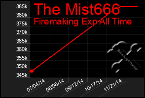 Total Graph of The Mist666