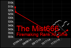 Total Graph of The Mist666