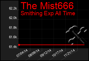 Total Graph of The Mist666