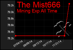 Total Graph of The Mist666