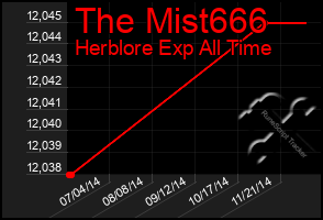 Total Graph of The Mist666