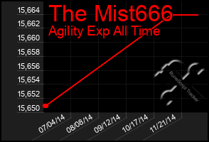 Total Graph of The Mist666