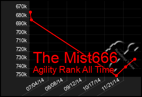 Total Graph of The Mist666